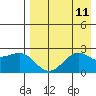 Tigalda Island tide chart for Monday, August 11, 2025