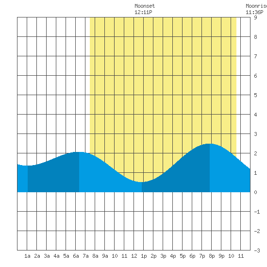 Tigalda Island tide chart for Tuesday, August 12, 2025