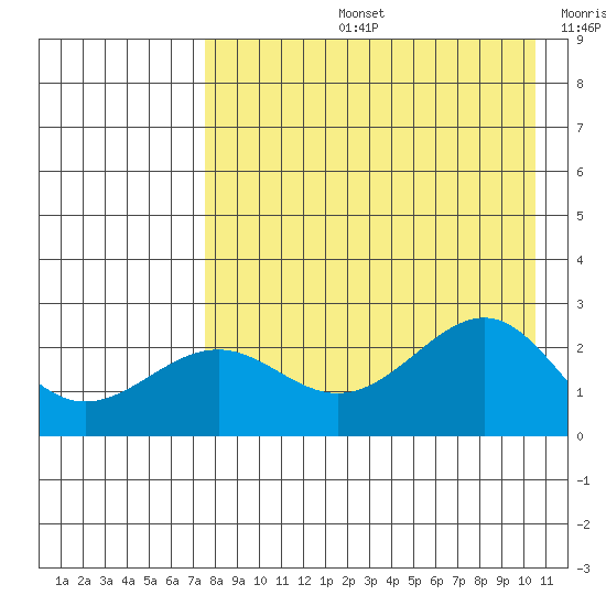 Tigalda Island tide chart for Wednesday, August 13, 2025