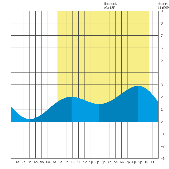 Tigalda Island tide chart for Thursday, August 14, 2025