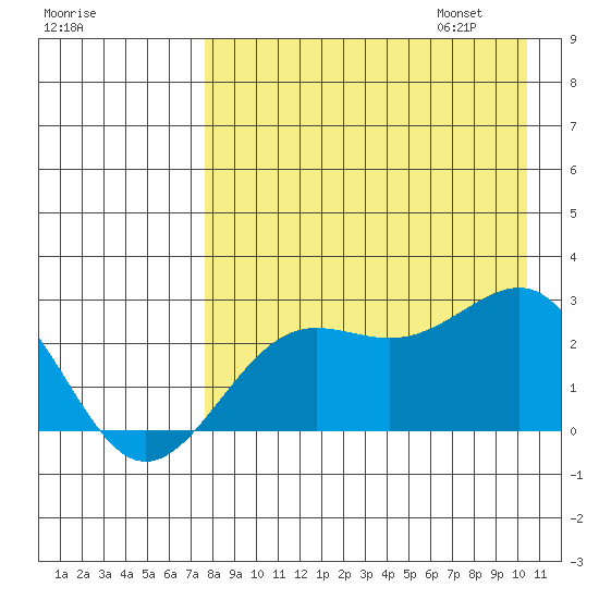 Tigalda Island tide chart for Saturday, August 16, 2025
