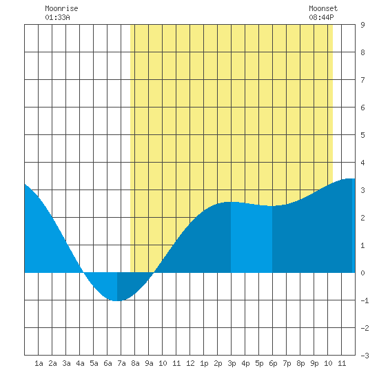 Tigalda Island tide chart for Monday, August 18, 2025