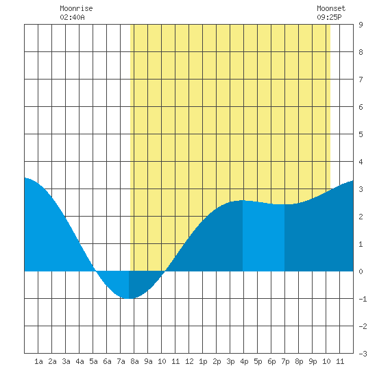 Tigalda Island tide chart for Tuesday, August 19, 2025