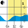 Tigalda Island tide chart for Friday, August 1, 2025