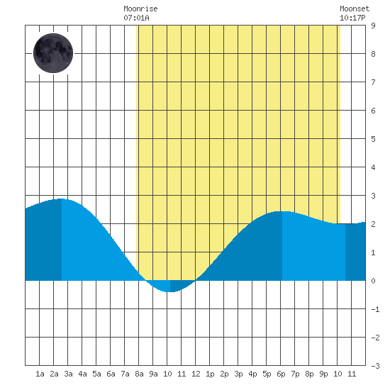 Tigalda Island tide chart for Friday, August 22, 2025