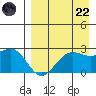 Tigalda Island tide chart for Friday, August 22, 2025