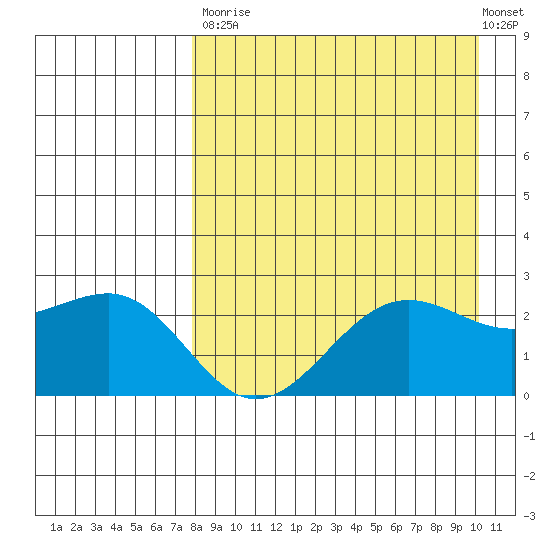 Tigalda Island tide chart for Saturday, August 23, 2025