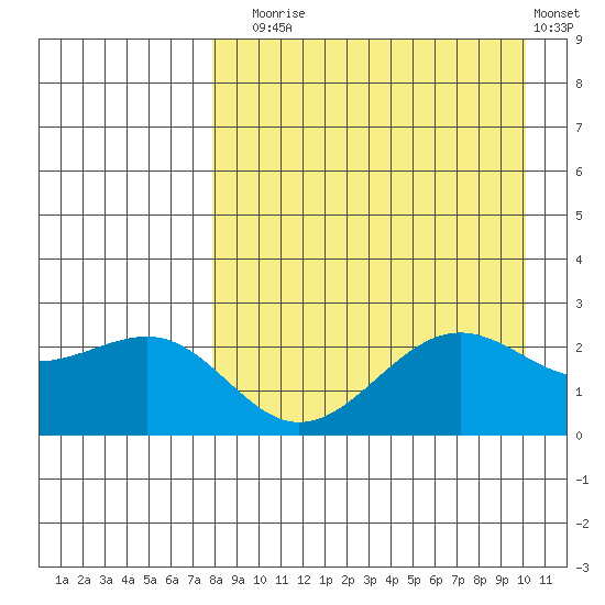 Tigalda Island tide chart for Sunday, August 24, 2025
