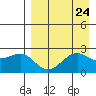 Tigalda Island tide chart for Sunday, August 24, 2025