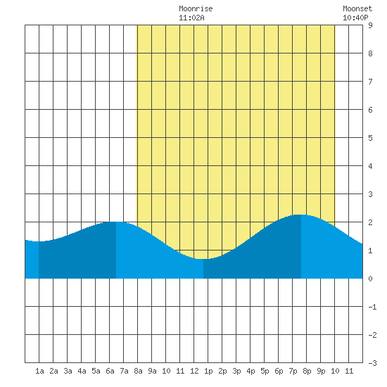 Tigalda Island tide chart for Monday, August 25, 2025