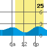 Tigalda Island tide chart for Monday, August 25, 2025