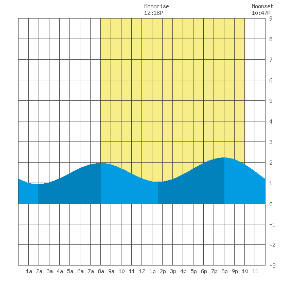 Tigalda Island tide chart for Tuesday, August 26, 2025