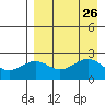 Tigalda Island tide chart for Tuesday, August 26, 2025