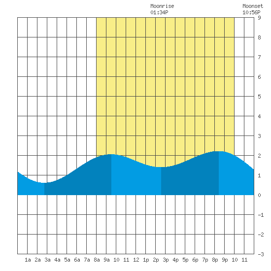 Tigalda Island tide chart for Wednesday, August 27, 2025