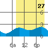 Tigalda Island tide chart for Wednesday, August 27, 2025