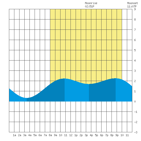 Tigalda Island tide chart for Thursday, August 28, 2025