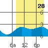 Tigalda Island tide chart for Thursday, August 28, 2025