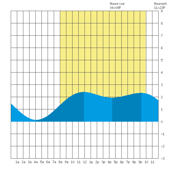 Tigalda Island tide chart for Friday, August 29, 2025