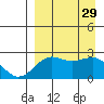Tigalda Island tide chart for Friday, August 29, 2025