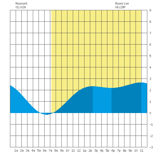 Tigalda Island tide chart for Saturday, August 2, 2025