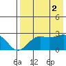 Tigalda Island tide chart for Saturday, August 2, 2025