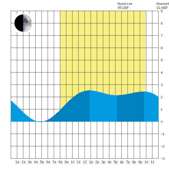 Tigalda Island tide chart for Saturday, August 30, 2025