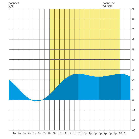 Tigalda Island tide chart for Sunday, August 31, 2025