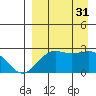 Tigalda Island tide chart for Sunday, August 31, 2025