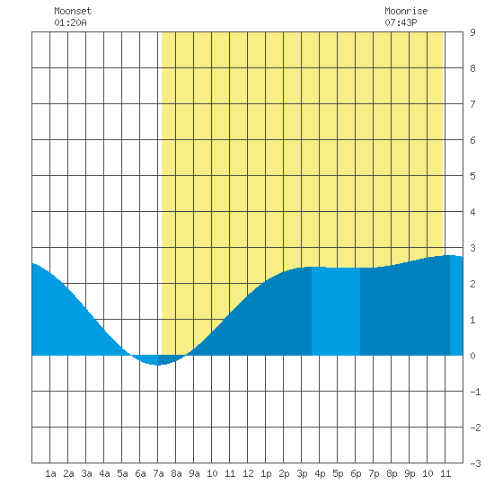 Tigalda Island tide chart for Sunday, August 3, 2025