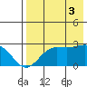 Tigalda Island tide chart for Sunday, August 3, 2025