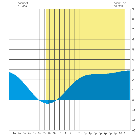 Tigalda Island tide chart for Monday, August 4, 2025