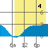 Tigalda Island tide chart for Monday, August 4, 2025