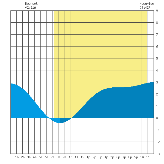 Tigalda Island tide chart for Tuesday, August 5, 2025