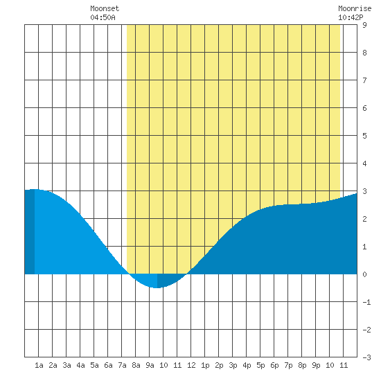 Tigalda Island tide chart for Thursday, August 7, 2025