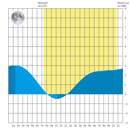 Tigalda Island tide chart for Friday, August 8, 2025