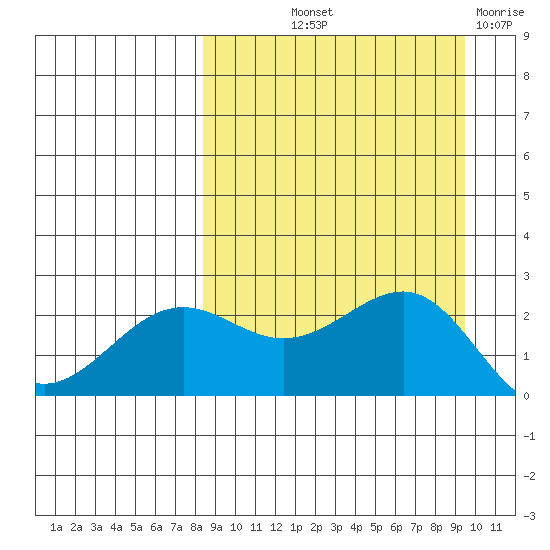 Tigalda Island tide chart for Wednesday, September 10, 2025