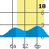 Tigalda Island tide chart for Wednesday, September 10, 2025