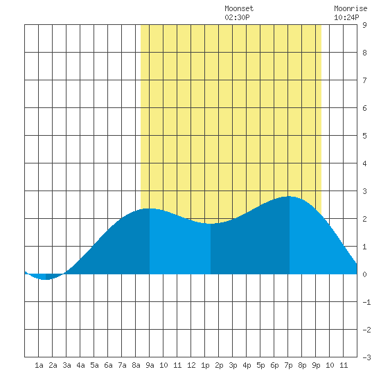 Tigalda Island tide chart for Thursday, September 11, 2025