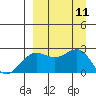 Tigalda Island tide chart for Thursday, September 11, 2025
