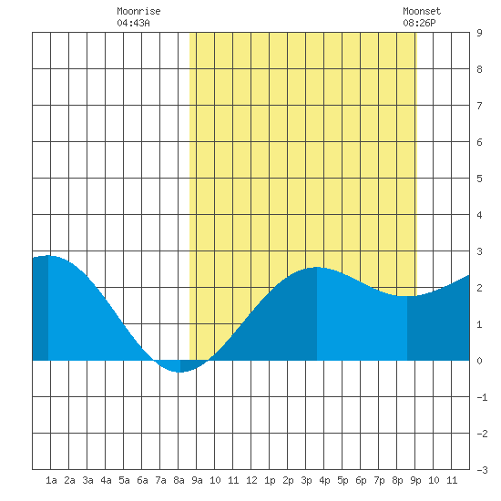 Tigalda Island tide chart for Thursday, September 18, 2025
