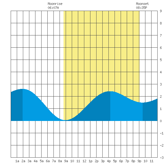 Tigalda Island tide chart for Friday, September 19, 2025