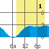 Tigalda Island tide chart for Monday, September 1, 2025