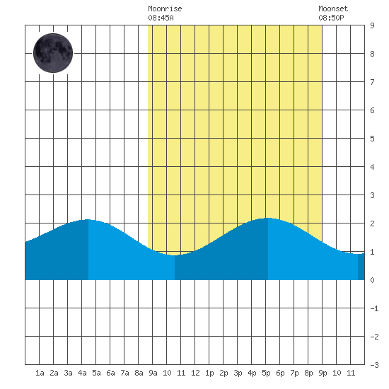 Tigalda Island tide chart for Sunday, September 21, 2025