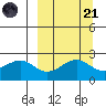 Tigalda Island tide chart for Sunday, September 21, 2025