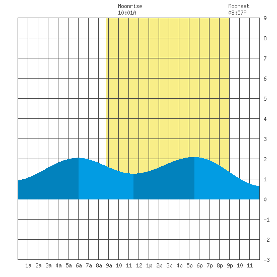 Tigalda Island tide chart for Monday, September 22, 2025