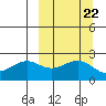 Tigalda Island tide chart for Monday, September 22, 2025