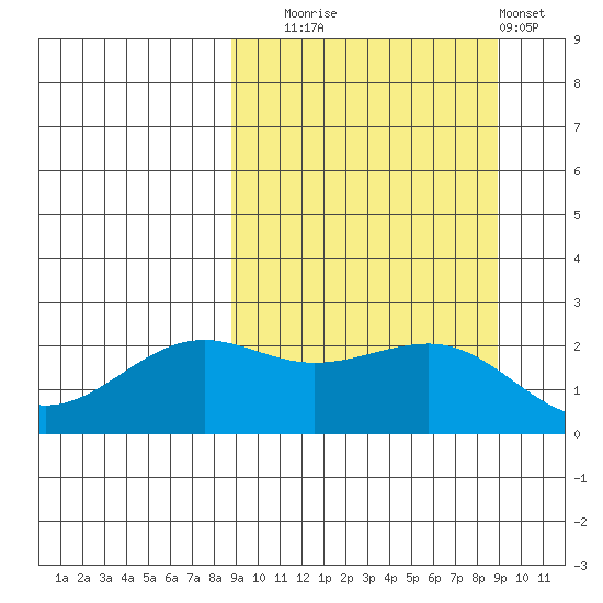 Tigalda Island tide chart for Tuesday, September 23, 2025