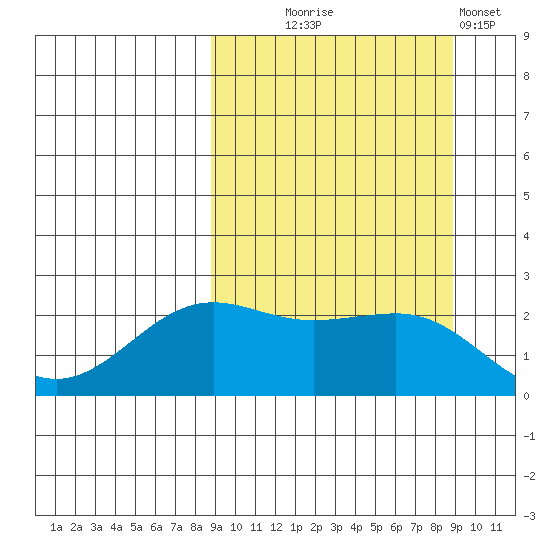 Tigalda Island tide chart for Wednesday, September 24, 2025