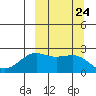 Tigalda Island tide chart for Wednesday, September 24, 2025