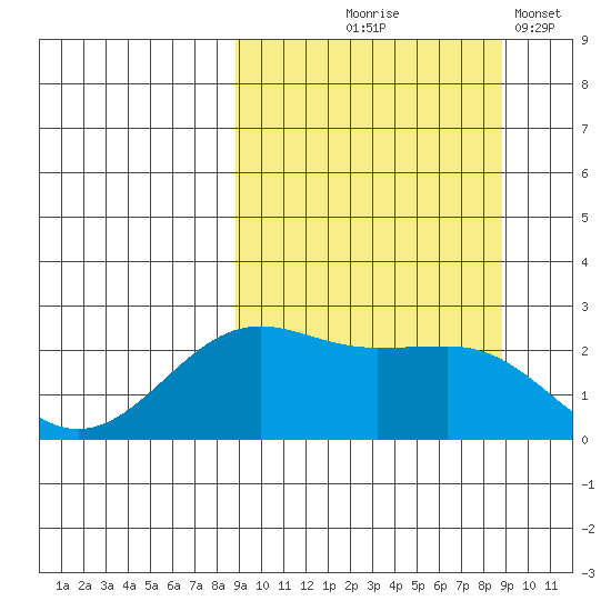 Tigalda Island tide chart for Thursday, September 25, 2025